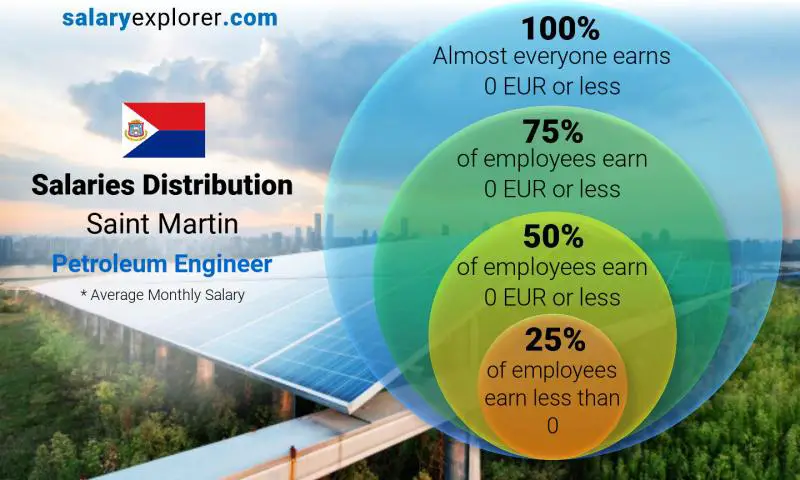 Median and salary distribution Saint Martin Petroleum Engineer  monthly