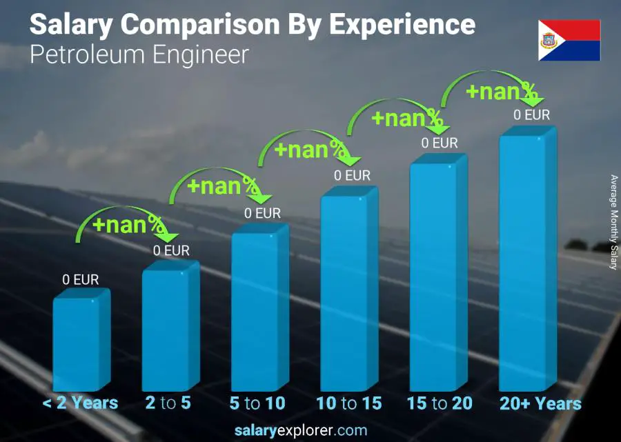 Salary comparison by years of experience monthly Saint Martin Petroleum Engineer 