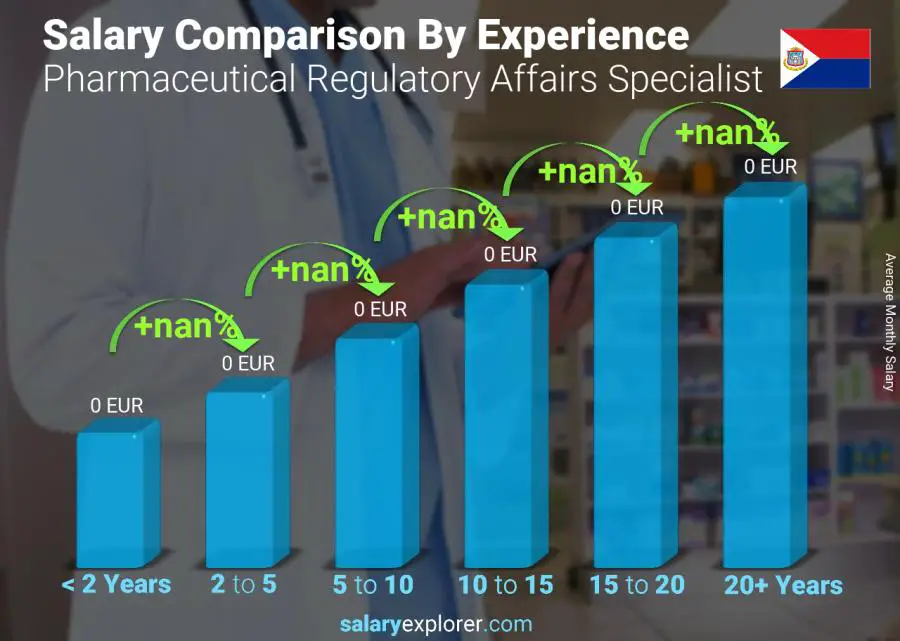 Salary comparison by years of experience monthly Saint Martin Pharmaceutical Regulatory Affairs Specialist