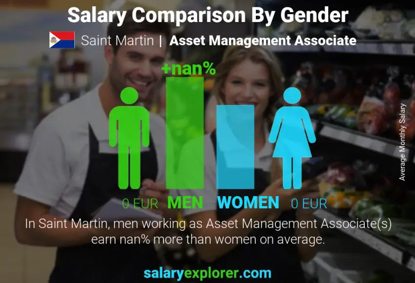 Salary comparison by gender Saint Martin Asset Management Associate monthly