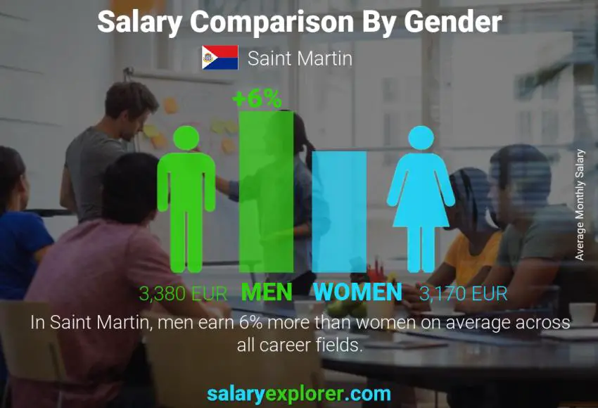 Salary comparison by gender Saint Martin monthly