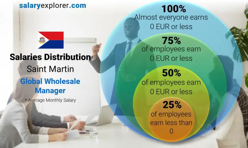 Median and salary distribution Saint Martin Global Wholesale Manager monthly