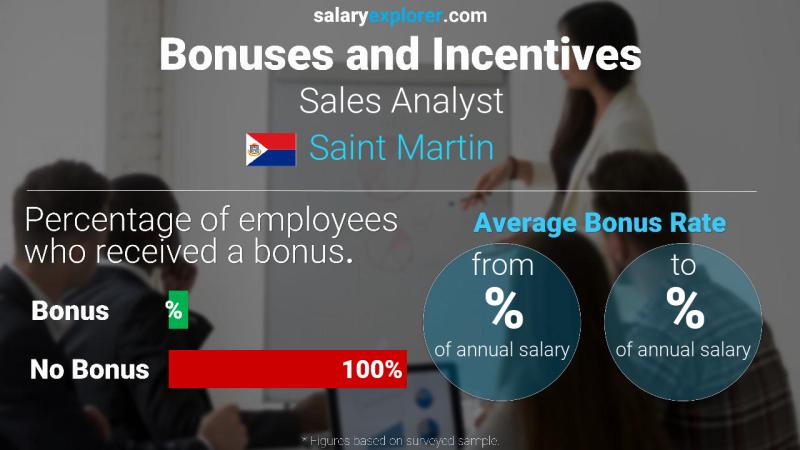 Annual Salary Bonus Rate Saint Martin Sales Analyst