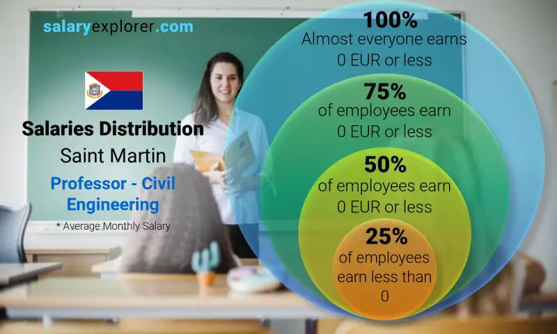 Median and salary distribution Saint Martin Professor - Civil Engineering monthly