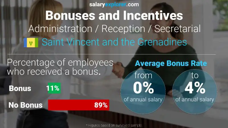 Annual Salary Bonus Rate Saint Vincent and the Grenadines Administration / Reception / Secretarial