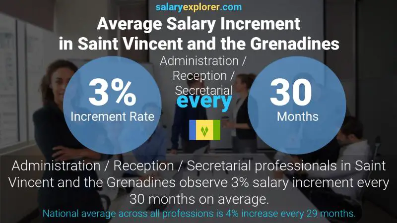 Annual Salary Increment Rate Saint Vincent and the Grenadines Administration / Reception / Secretarial