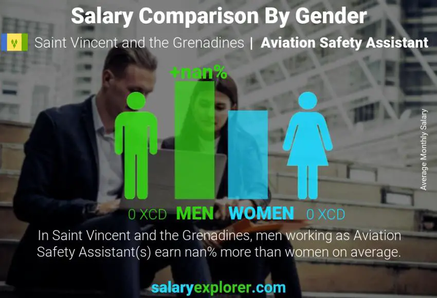 Salary comparison by gender Saint Vincent and the Grenadines Aviation Safety Assistant monthly