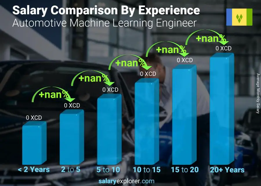 Salary comparison by years of experience monthly Saint Vincent and the Grenadines Automotive Machine Learning Engineer