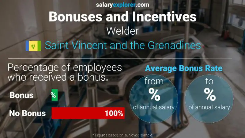 Annual Salary Bonus Rate Saint Vincent and the Grenadines Welder