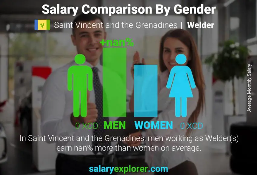 Salary comparison by gender Saint Vincent and the Grenadines Welder monthly