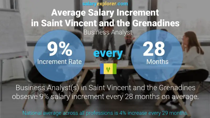 Annual Salary Increment Rate Saint Vincent and the Grenadines Business Analyst