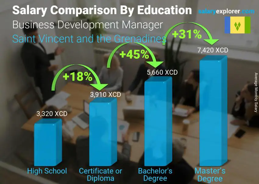 Salary comparison by education level monthly Saint Vincent and the Grenadines Business Development Manager