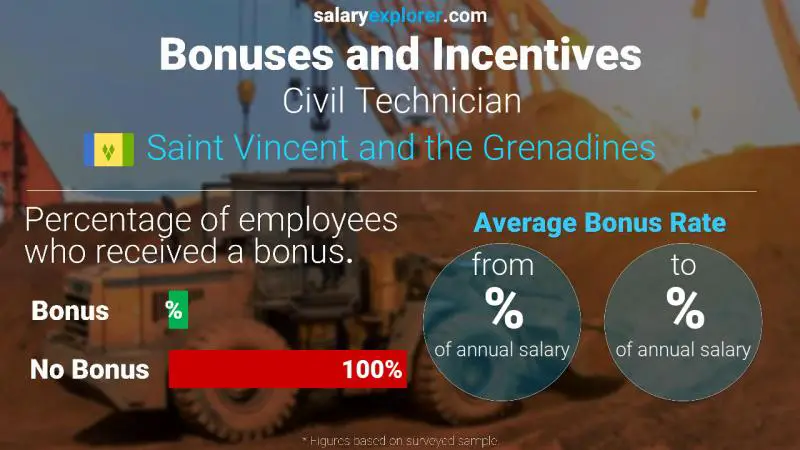 Annual Salary Bonus Rate Saint Vincent and the Grenadines Civil Technician