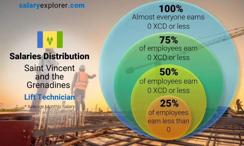 Median and salary distribution Saint Vincent and the Grenadines Lift Technician monthly