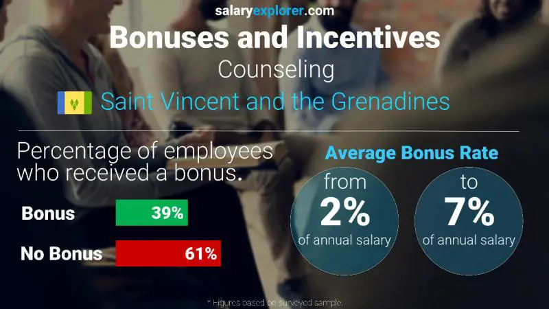 Annual Salary Bonus Rate Saint Vincent and the Grenadines Counseling