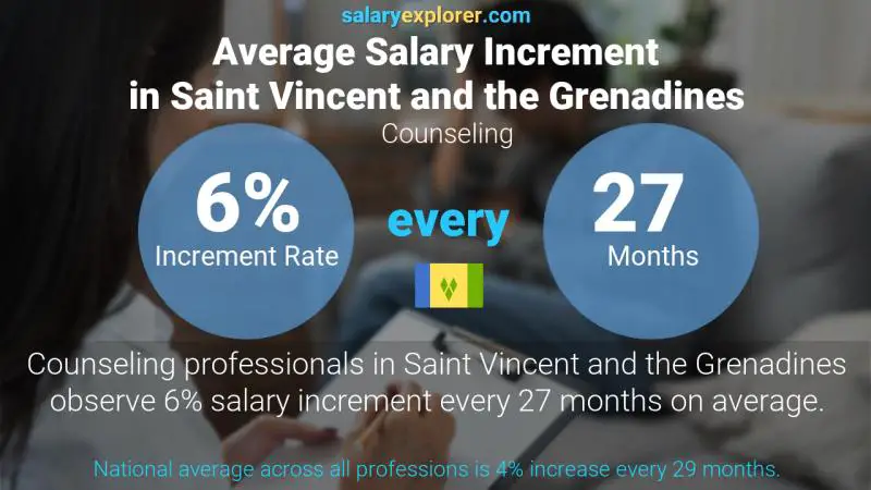 Annual Salary Increment Rate Saint Vincent and the Grenadines Counseling