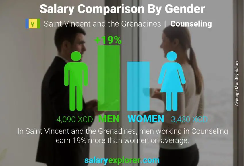Salary comparison by gender Saint Vincent and the Grenadines Counseling monthly