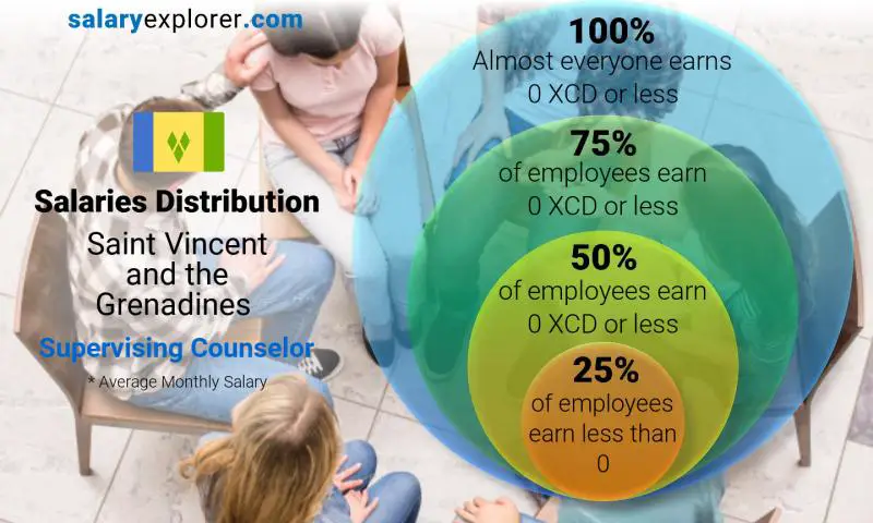 Median and salary distribution Saint Vincent and the Grenadines Supervising Counselor monthly