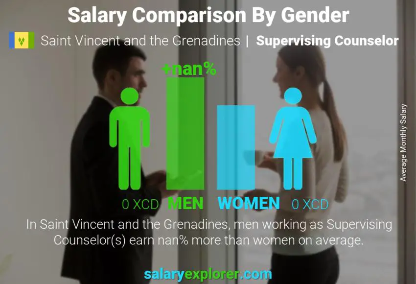 Salary comparison by gender Saint Vincent and the Grenadines Supervising Counselor monthly