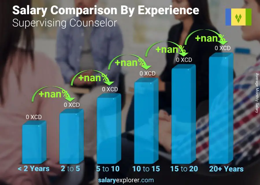 Salary comparison by years of experience monthly Saint Vincent and the Grenadines Supervising Counselor