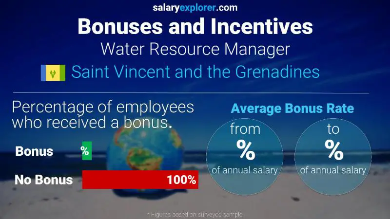 Annual Salary Bonus Rate Saint Vincent and the Grenadines Water Resource Manager