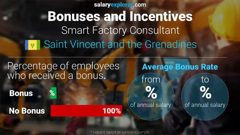 Annual Salary Bonus Rate Saint Vincent and the Grenadines Smart Factory Consultant