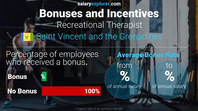 Annual Salary Bonus Rate Saint Vincent and the Grenadines Recreational Therapist