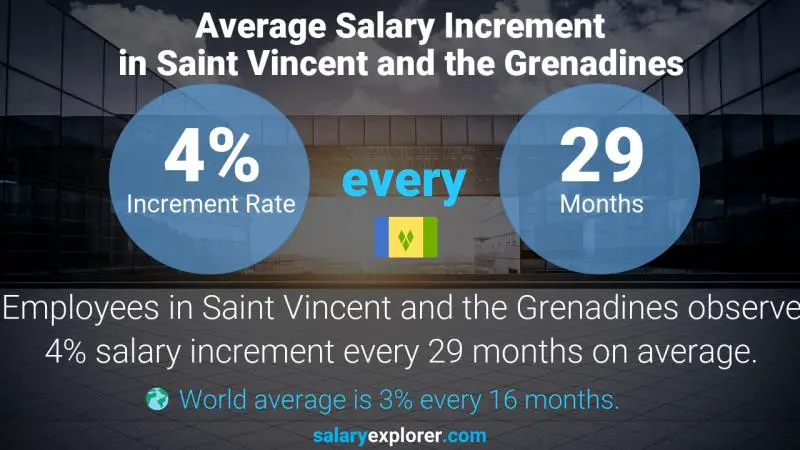 Annual Salary Increment Rate Saint Vincent and the Grenadines Recreational Therapist
