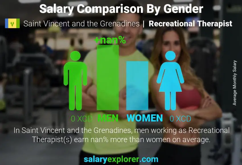 Salary comparison by gender Saint Vincent and the Grenadines Recreational Therapist monthly