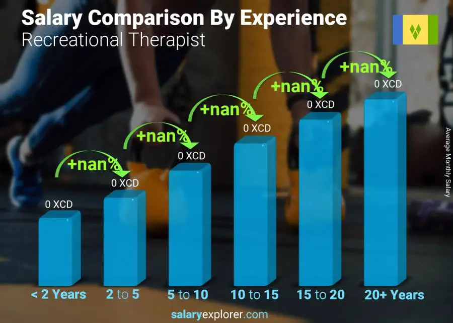 Salary comparison by years of experience monthly Saint Vincent and the Grenadines Recreational Therapist