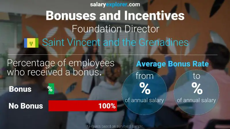 Annual Salary Bonus Rate Saint Vincent and the Grenadines Foundation Director