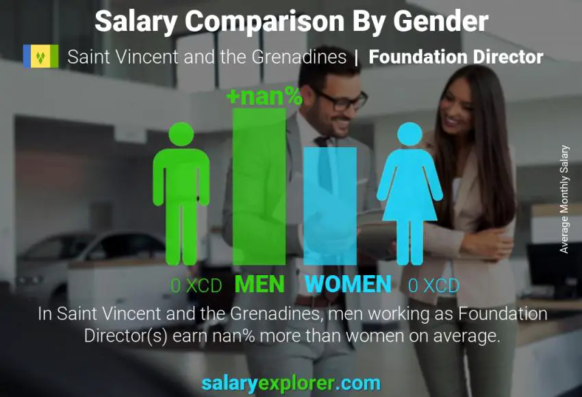 Salary comparison by gender Saint Vincent and the Grenadines Foundation Director monthly