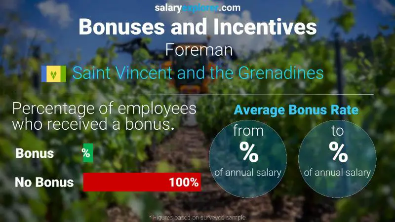 Annual Salary Bonus Rate Saint Vincent and the Grenadines Foreman