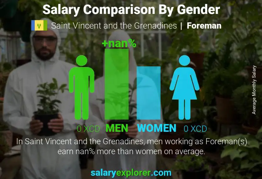 Salary comparison by gender Saint Vincent and the Grenadines Foreman monthly