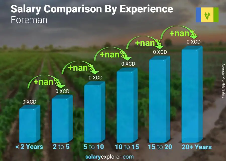 Salary comparison by years of experience monthly Saint Vincent and the Grenadines Foreman