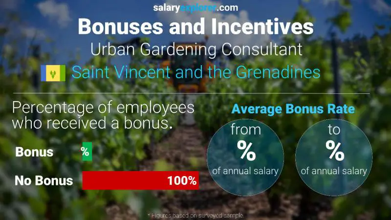 Annual Salary Bonus Rate Saint Vincent and the Grenadines Urban Gardening Consultant