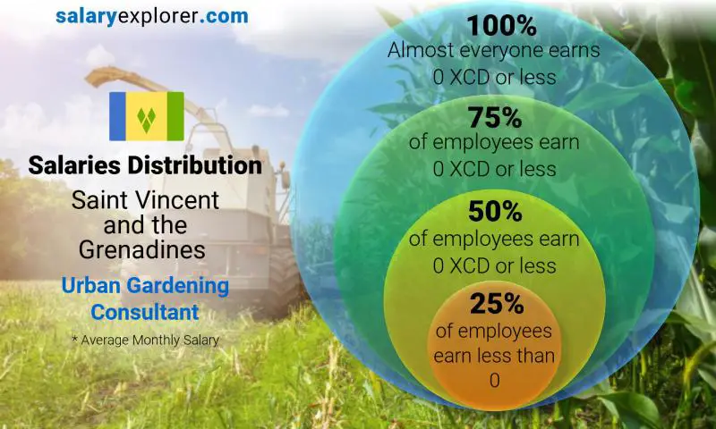 Median and salary distribution Saint Vincent and the Grenadines Urban Gardening Consultant monthly