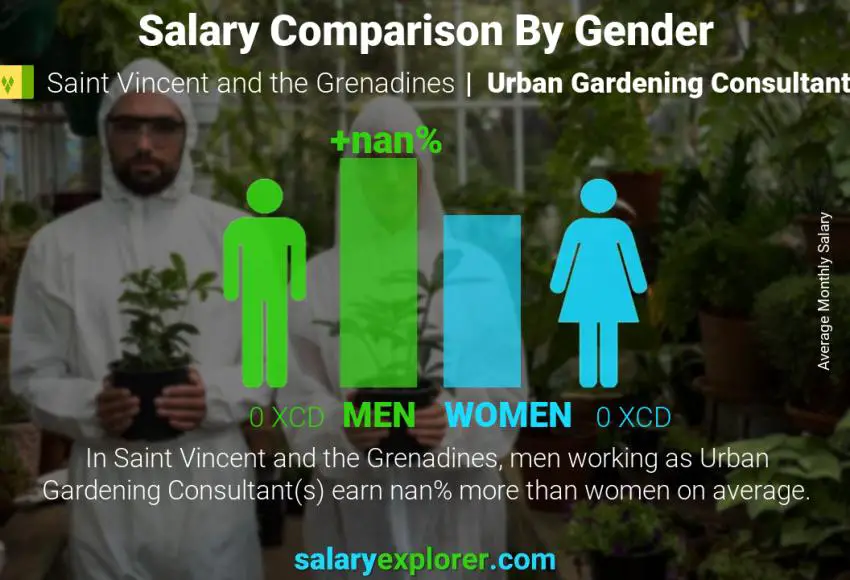 Salary comparison by gender Saint Vincent and the Grenadines Urban Gardening Consultant monthly