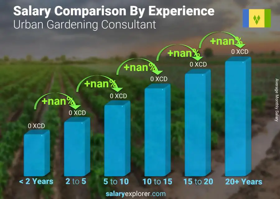 Salary comparison by years of experience monthly Saint Vincent and the Grenadines Urban Gardening Consultant