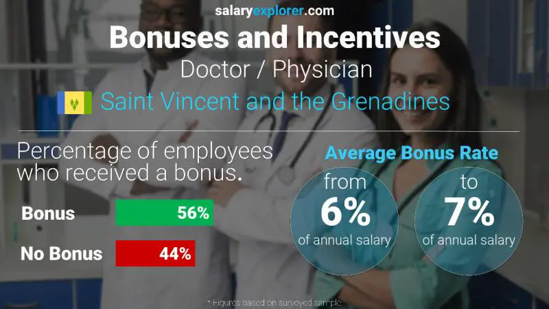 Annual Salary Bonus Rate Saint Vincent and the Grenadines Doctor / Physician