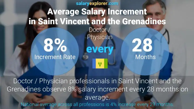 Annual Salary Increment Rate Saint Vincent and the Grenadines Doctor / Physician