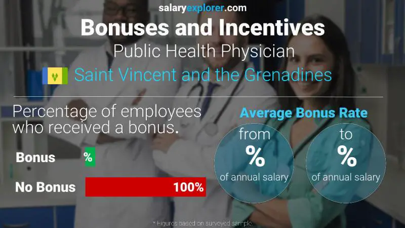 Annual Salary Bonus Rate Saint Vincent and the Grenadines Public Health Physician