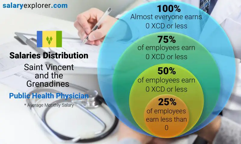 Median and salary distribution Saint Vincent and the Grenadines Public Health Physician monthly