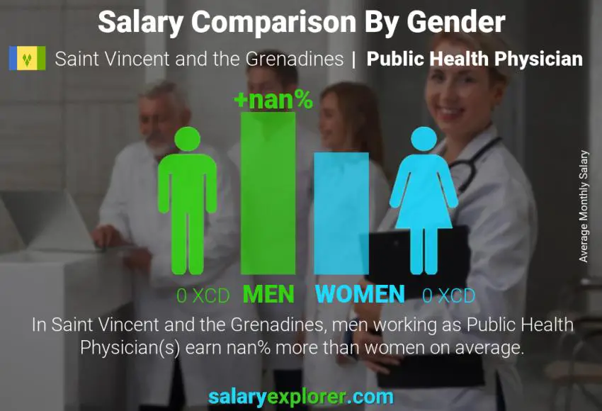 Salary comparison by gender Saint Vincent and the Grenadines Public Health Physician monthly