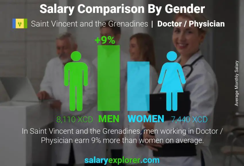 Salary comparison by gender Saint Vincent and the Grenadines Doctor / Physician monthly