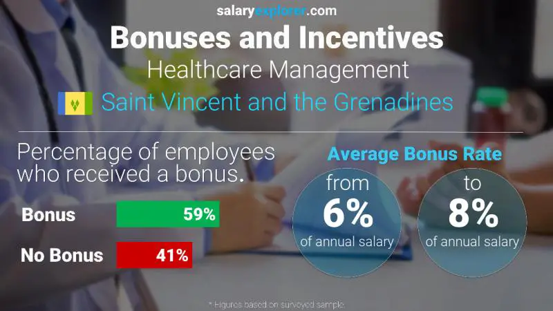Annual Salary Bonus Rate Saint Vincent and the Grenadines Healthcare Management