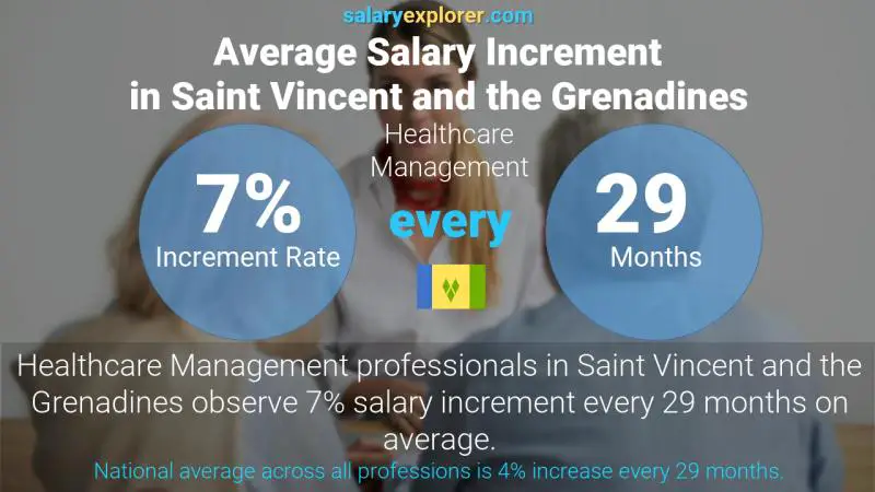 Annual Salary Increment Rate Saint Vincent and the Grenadines Healthcare Management