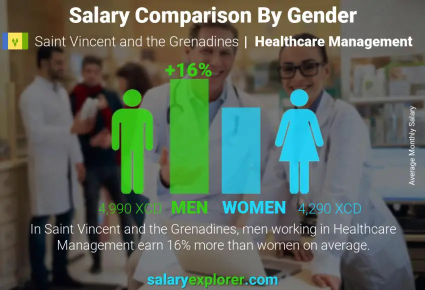 Salary comparison by gender Saint Vincent and the Grenadines Healthcare Management monthly