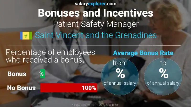 Annual Salary Bonus Rate Saint Vincent and the Grenadines Patient Safety Manager