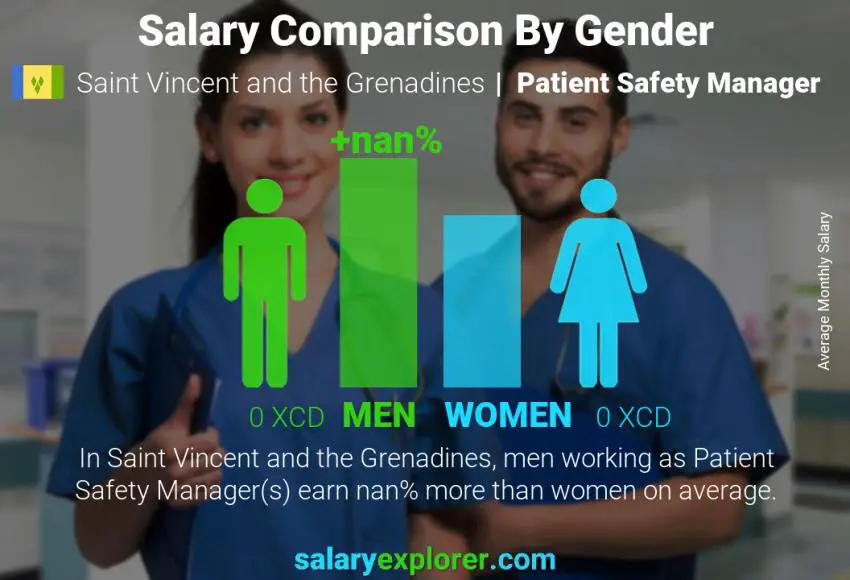 Salary comparison by gender Saint Vincent and the Grenadines Patient Safety Manager monthly